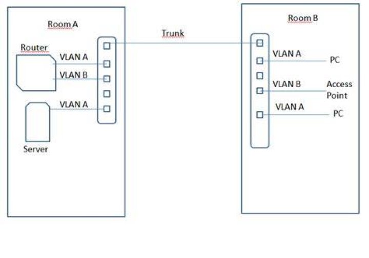 How to securely run two LANs on a single ethernet cable?