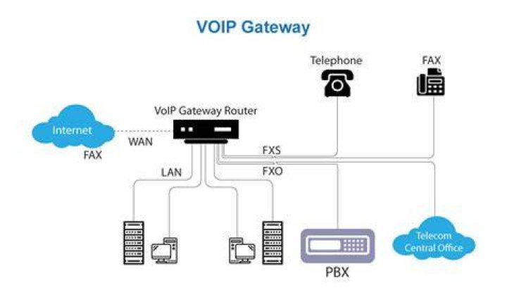 How to set up personal VoIP server?