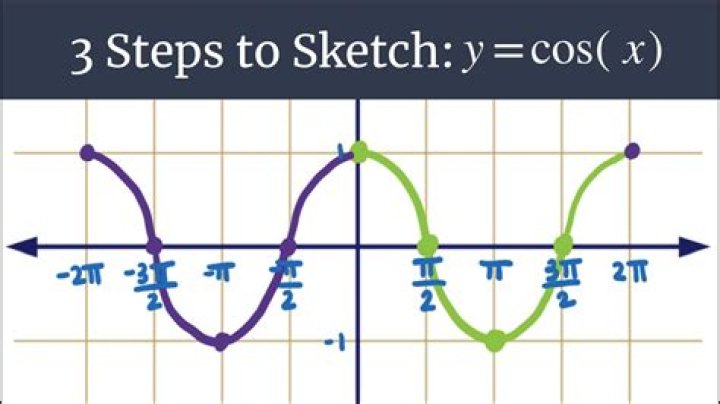 How to solve $\sqrt{3}x-\cos 2x=0$ for sketching the graph of $y=\sqrt{3}x-\cos 2x$?