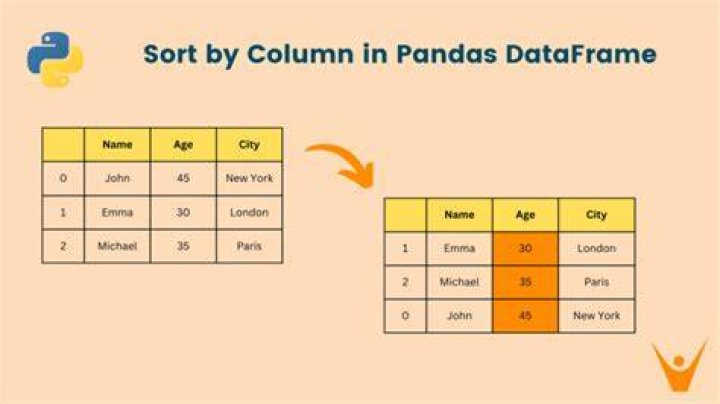 How to sort a Pandas DataFrame by index?