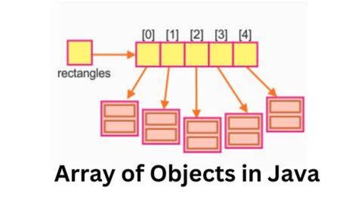 How to sort an array of objects in Java?