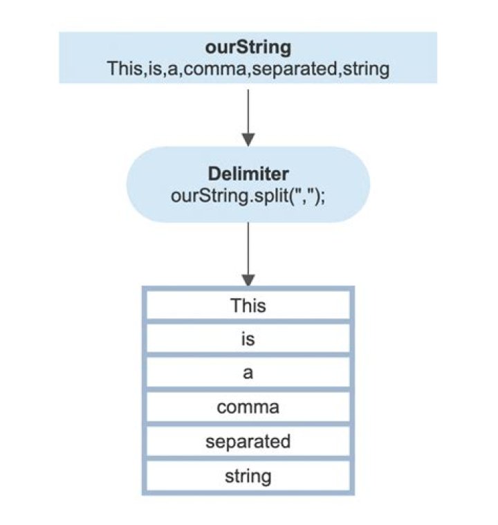 how to split a string from a column using awk