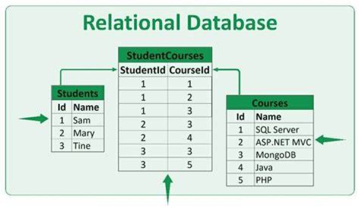How to store a list in a column of a database table