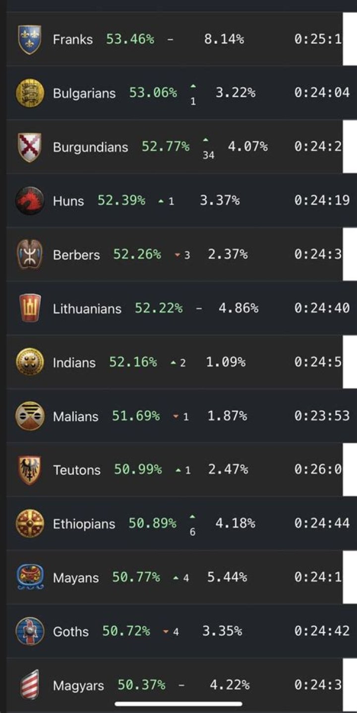 How to tell the number of wins with any given civ?