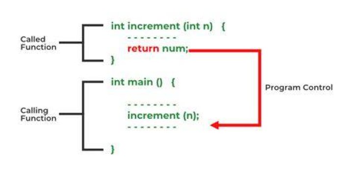 How to use a return statement in a for loop?