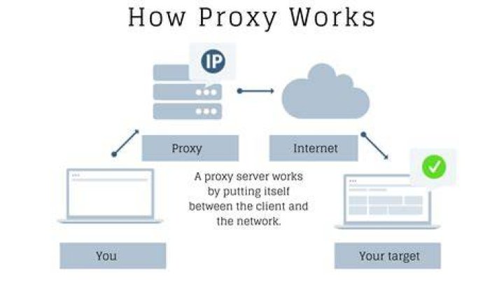 How to use axios with a proxy server to make an https call?