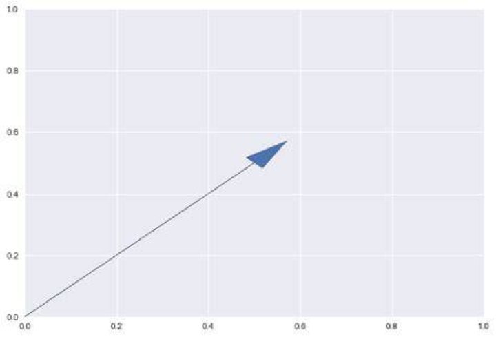 How to use kwargs in matplotlib.axes.Axes.arrow python 2.7