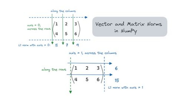 how to Vectorize the np.linalg.norm between to matices for each row
