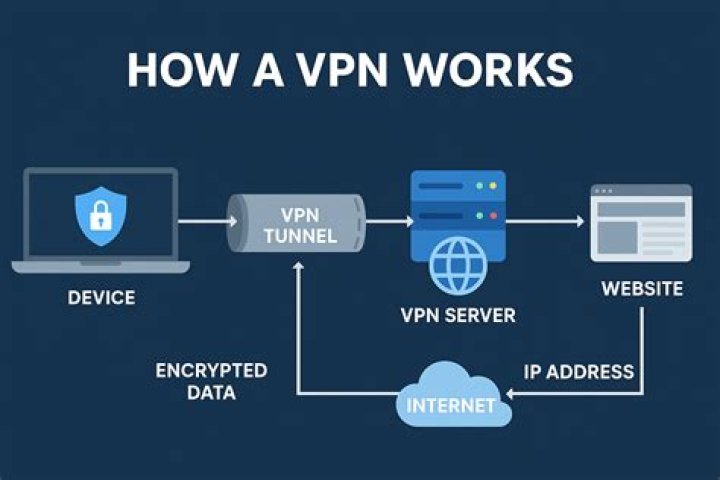 How to VPN/Proxy connect in Python?