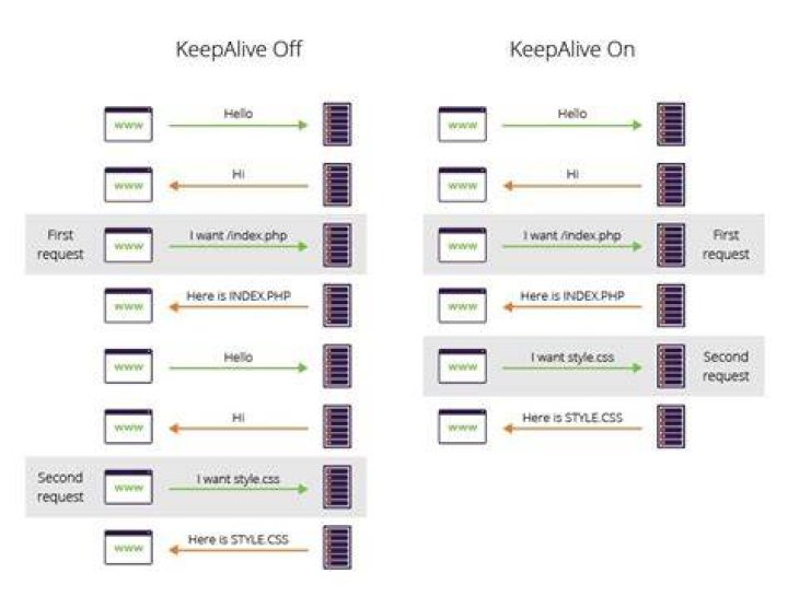 HTTP keep-alive timeout