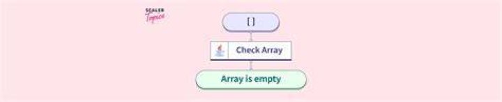 I want to declare an empty array in java and then I want do update it but the code is not working