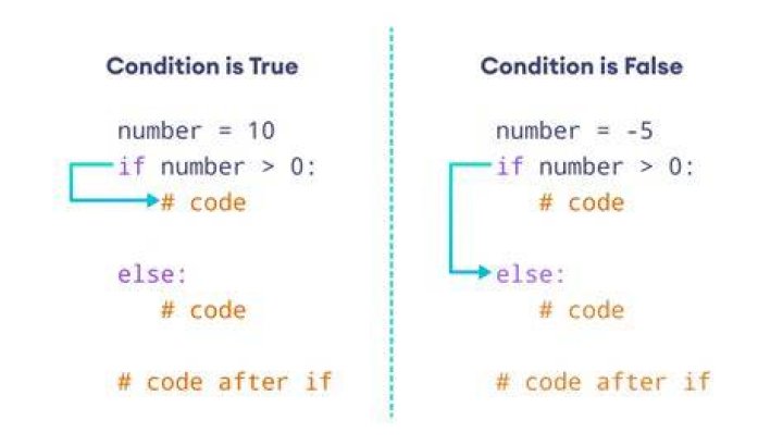 If else condition precedence in Verilog