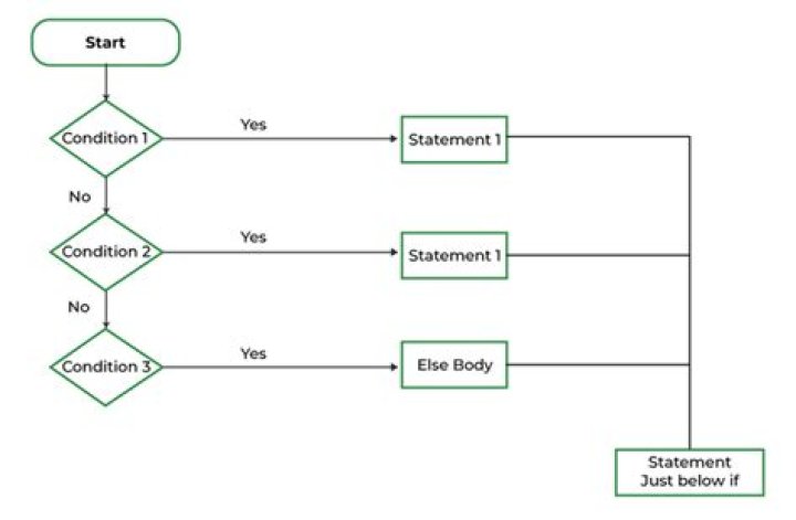 If then statement in the for loop