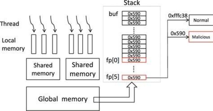 Illustration of Stack Overflow