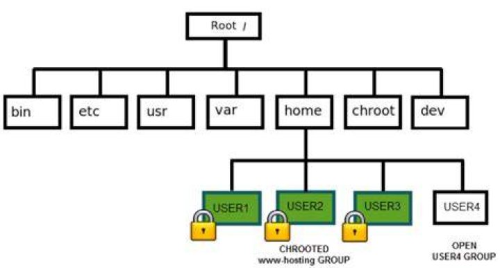 Implementing chroot directory for sftp users