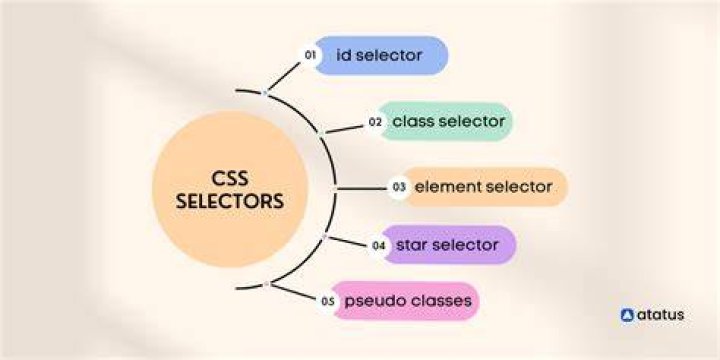 In CSS what is the difference between 