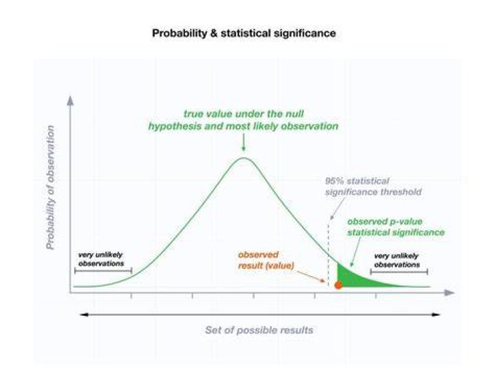 In statistics, why do you reject the null hypothesis when the p-value is less than the alpha value (the level of significance)