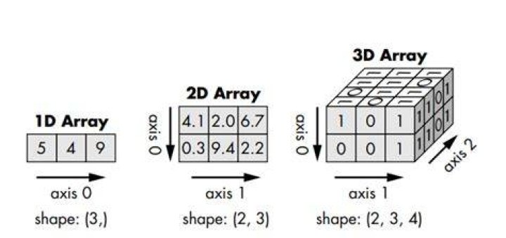 Index n dimensional array with (n-1) d array