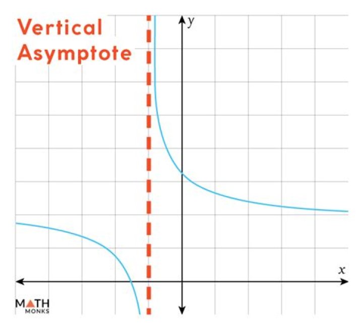 Infinite amount of vertical asymptotes