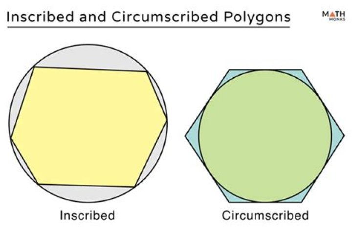 Inscribed and circumscribed polygons