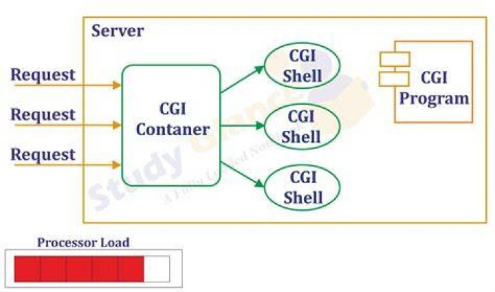 Install Fast-CGI in Apache Server2