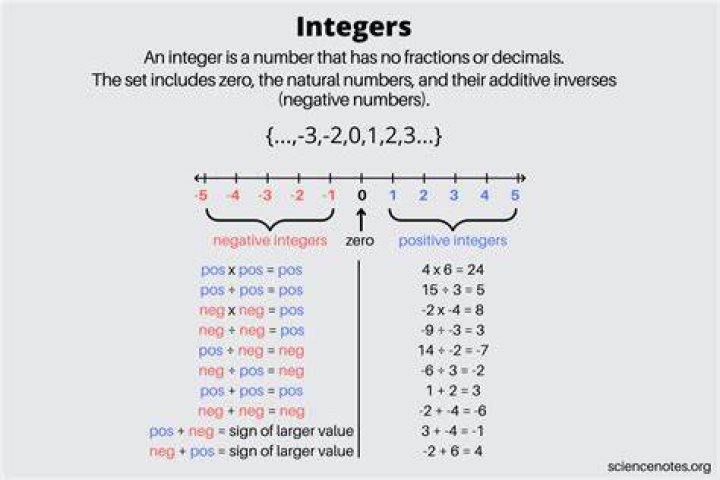 Integer expression