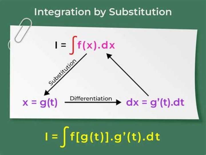 Integration by substitution fail for $\int \frac{1}{(1+\sin x)}\, \mathrm dx$.