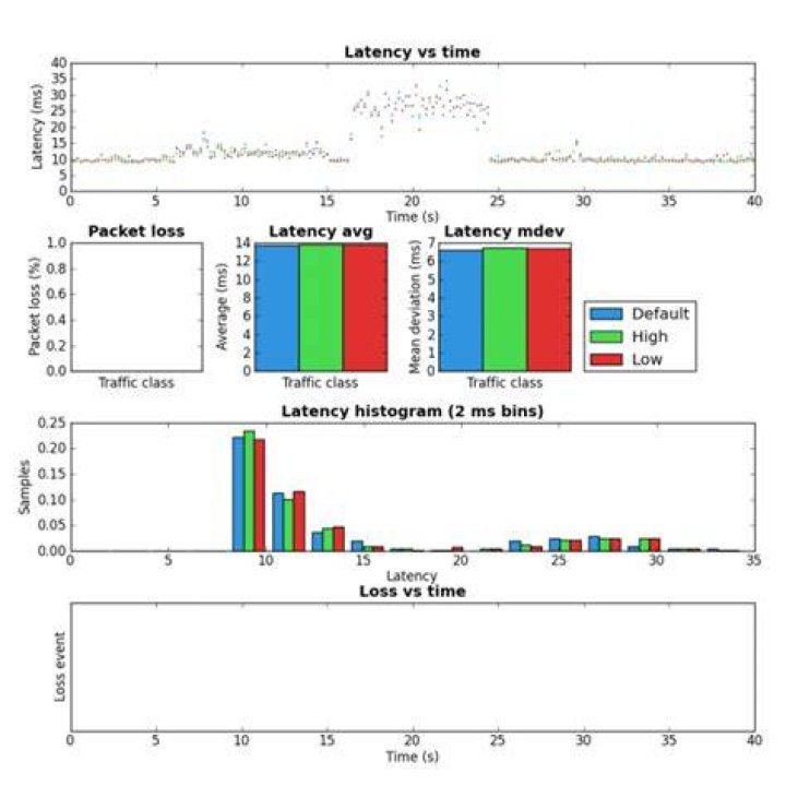 Interleaving, and its effect on VDSL2 latency