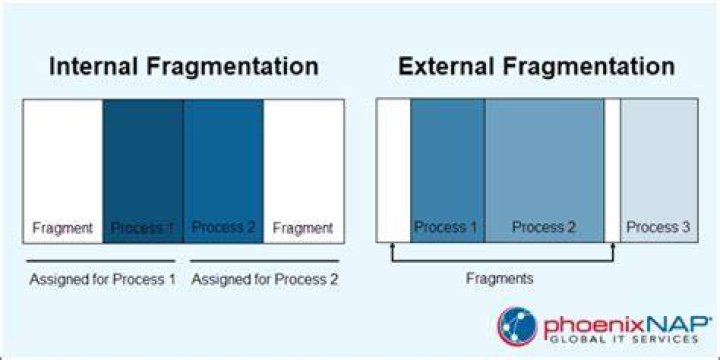 Internal fragmentation