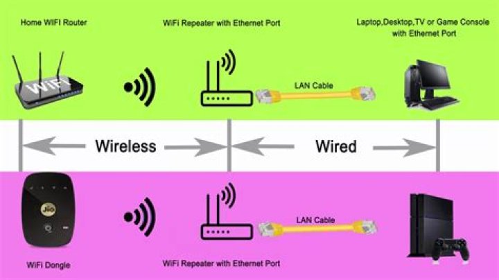 Internet through WiFi, LAN through ethernet