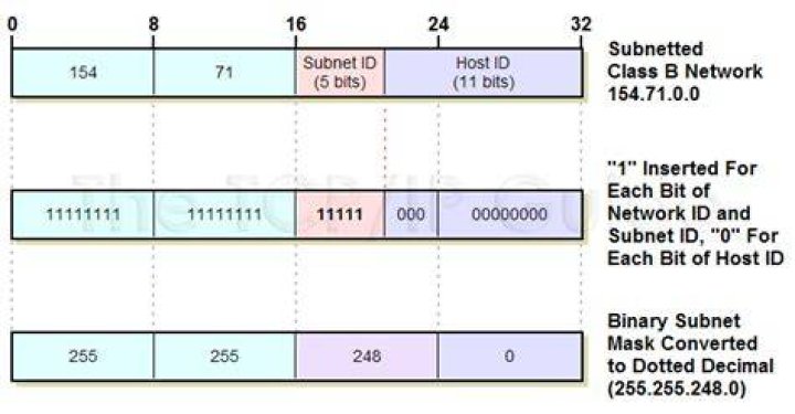 IP Subnet Notation