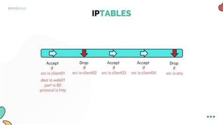 Ip tables chain forward policy accept or drop which is recommended?