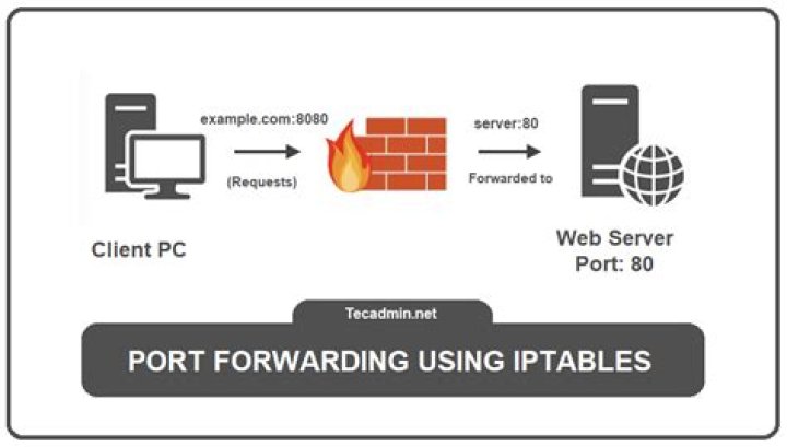 iptables - Redirect local and transient outbound traffic destined for port 80 to port 8080