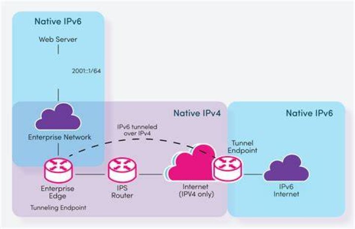 IPv6 tunnel from behind an ISP-level NAT
