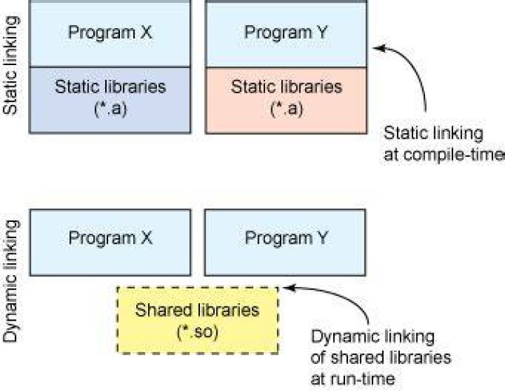 Is a shared library dynamically or statically linked?