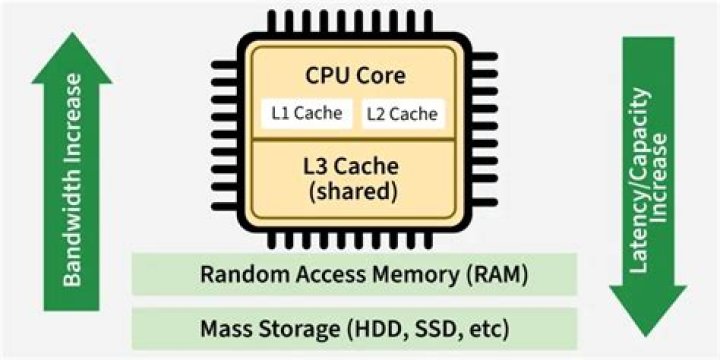 Is Cache memory located in the CPU or at the motherboard?