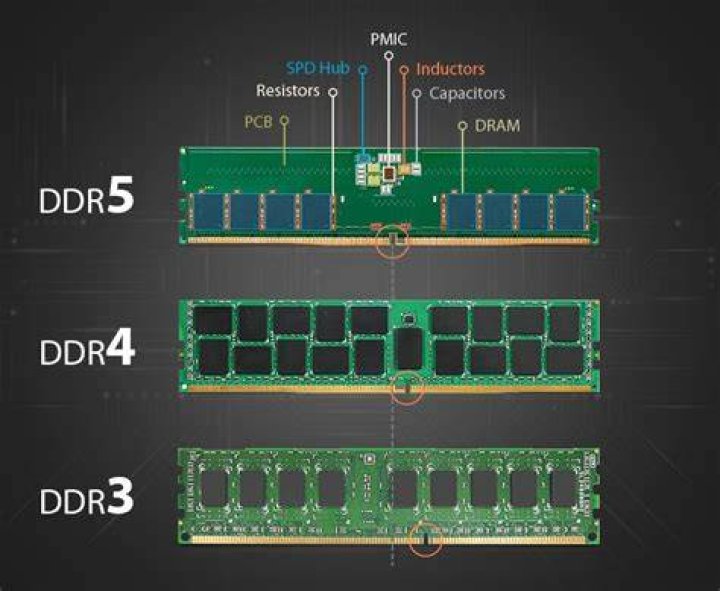Is GDDR5 compatible with DDR3?