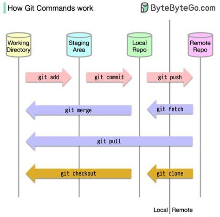 Is it bad practice to git init in the $home directory to keep track of dot files?