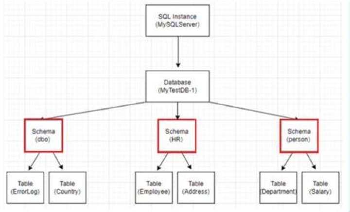 Is it better to use multiple databases with one schema each, or one database with multiple schemas?