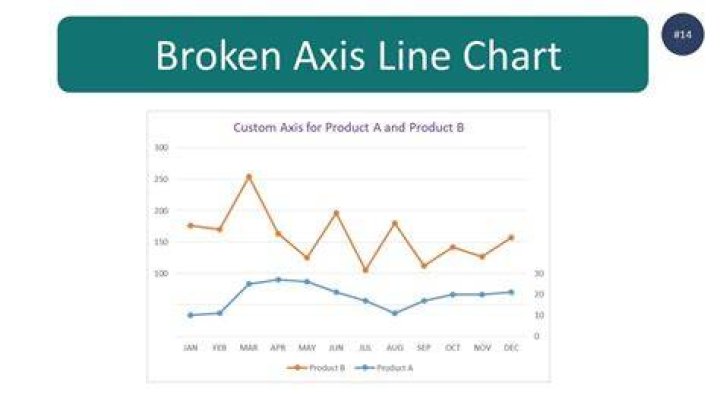 Is it possible to create a broken X axis in Excel 2007?