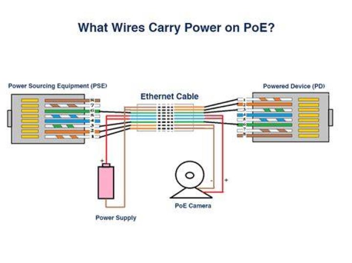 Is it safe to plug a regular ethernet cable into PoE?