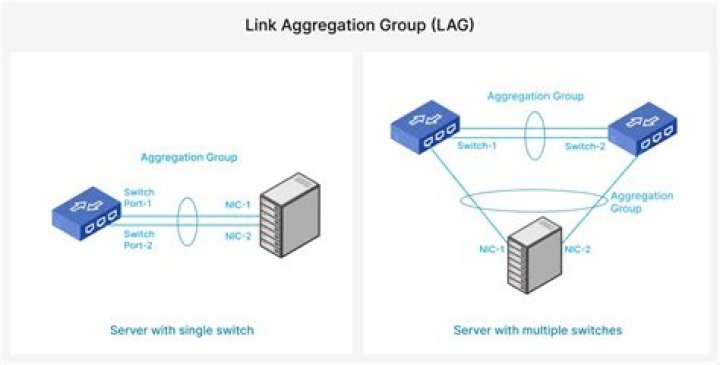 Is Link Aggregation configured at the router level, os level or both?