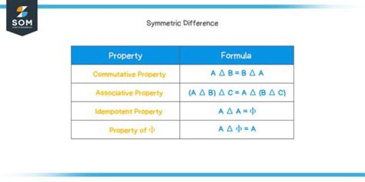 Is symmetric difference (XOR) commutative?