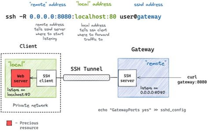 issue connecting with ssh