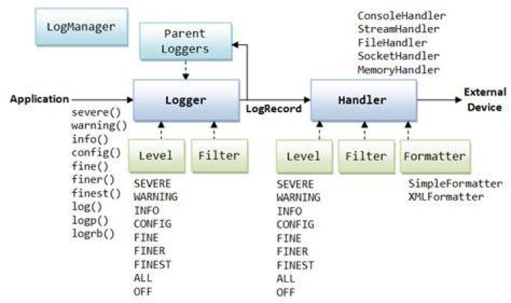 Java Logging - how to redirect output to a custom log file for a logger?