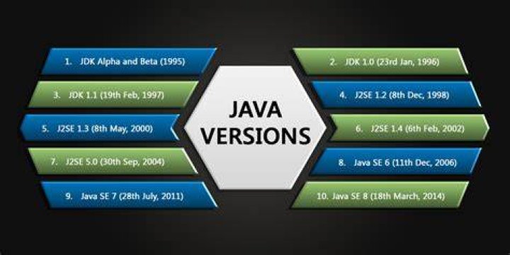java versions and how to not get confused with them