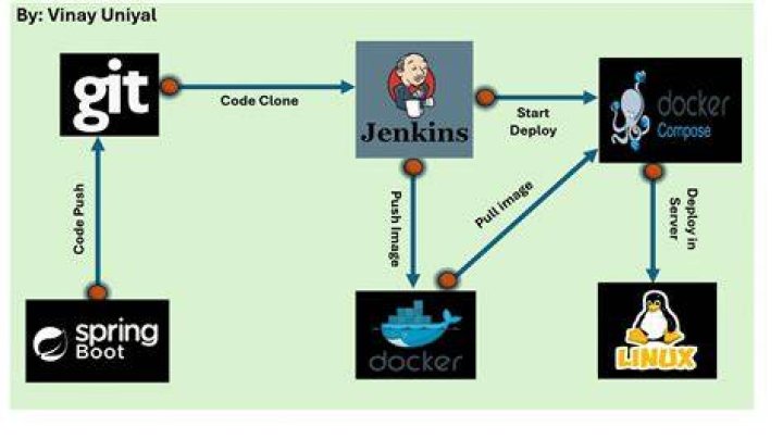 Jenkins Git Ubuntu Server