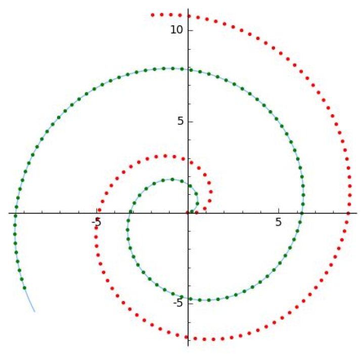 Keeping the arc length constant between points in a spiral