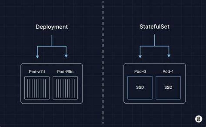 Kubernetes Deployments vs StatefulSets