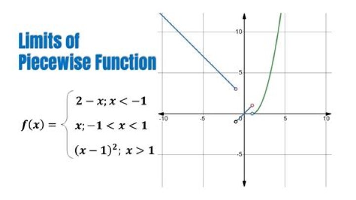 Limits of a piecewise functions